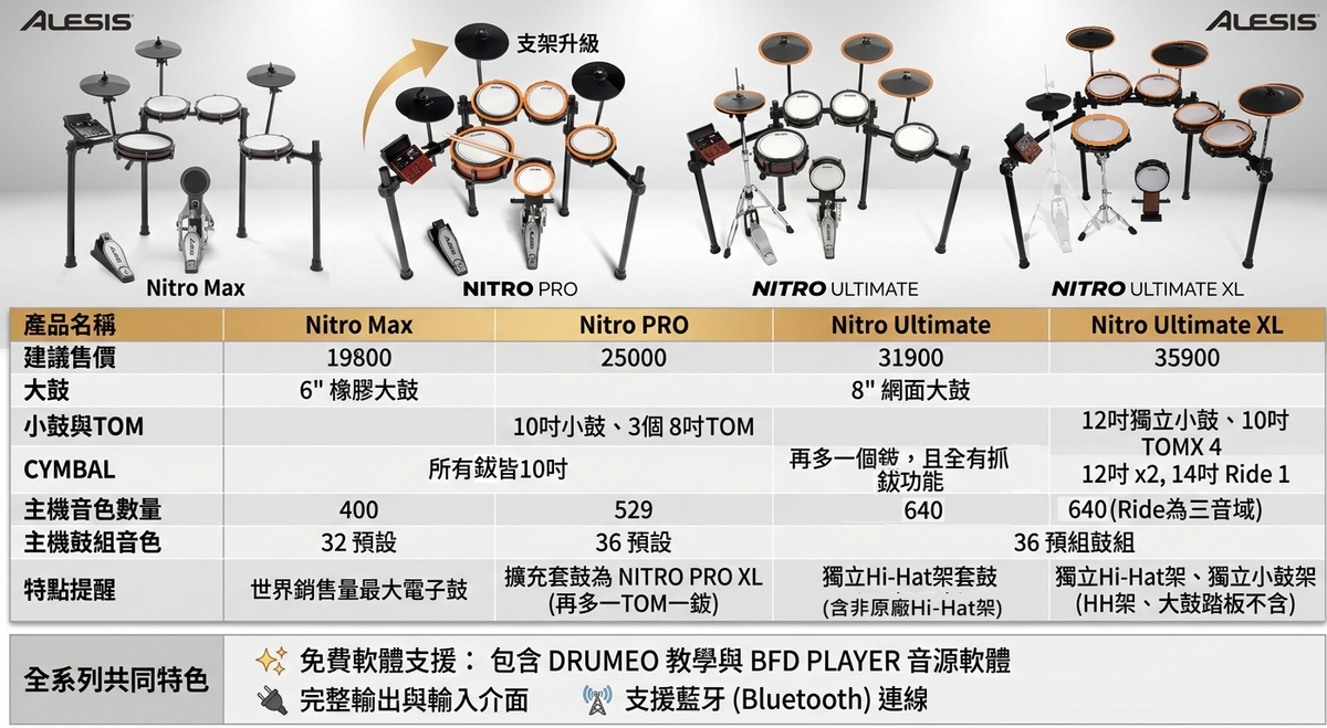 Alesis Nitro Ultimate XL 電子鼓 - Nitro 系列旗艦